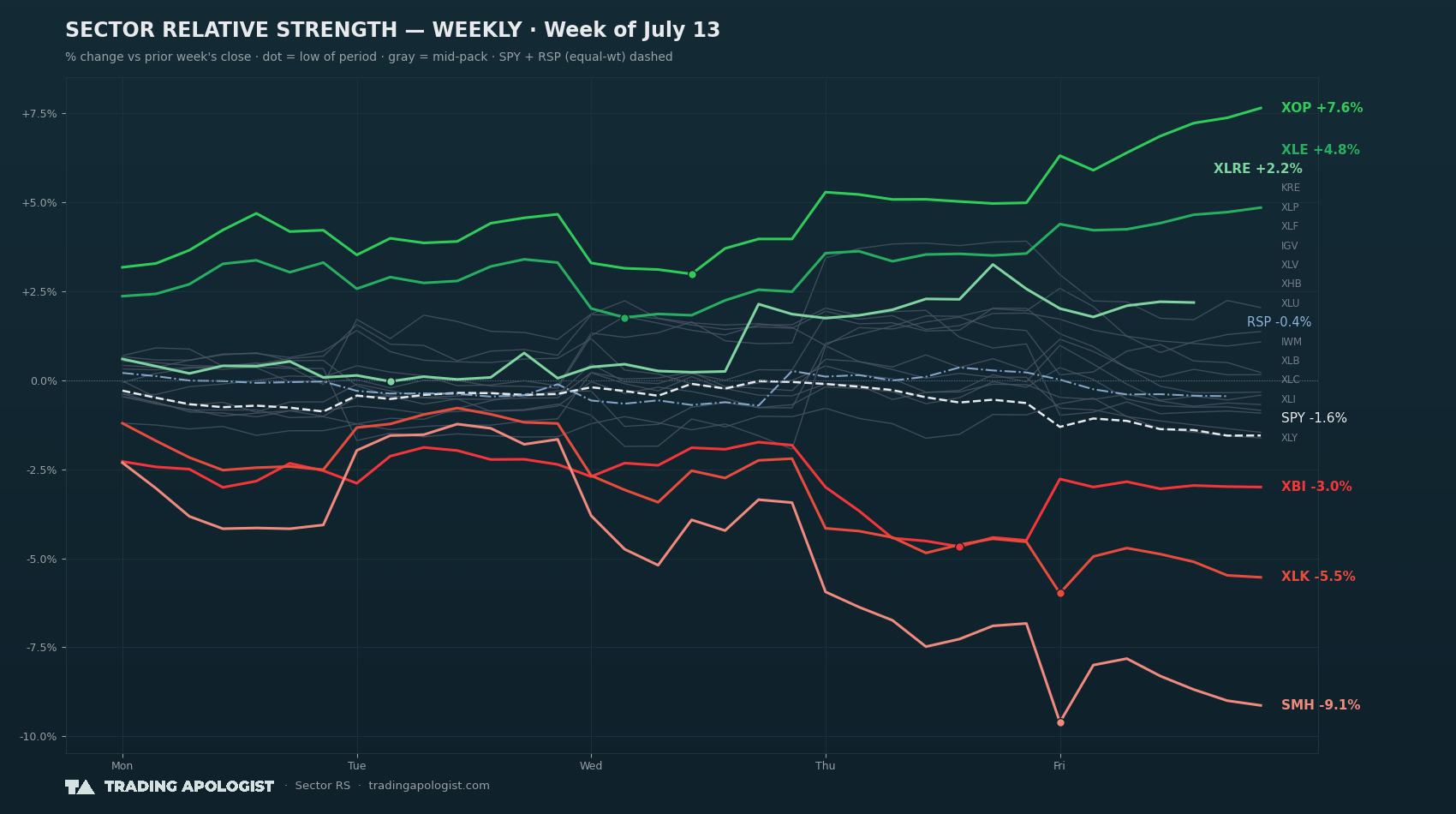 Sector Relative Strength