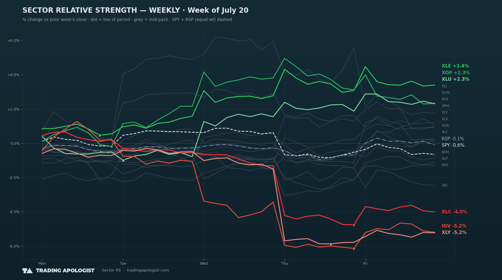 Sector Relative Strength