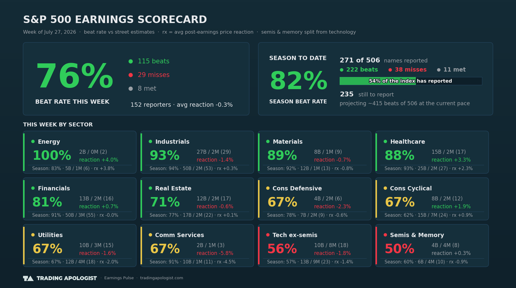 S&P 500 Earnings Scorecard — Week of July 27, 2026