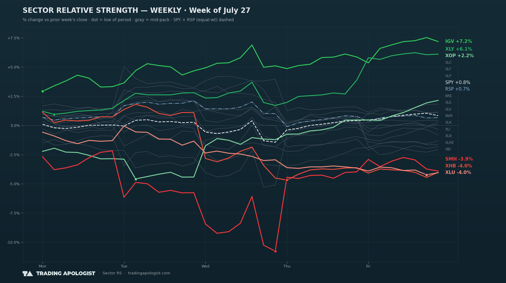 Sector Relative Strength