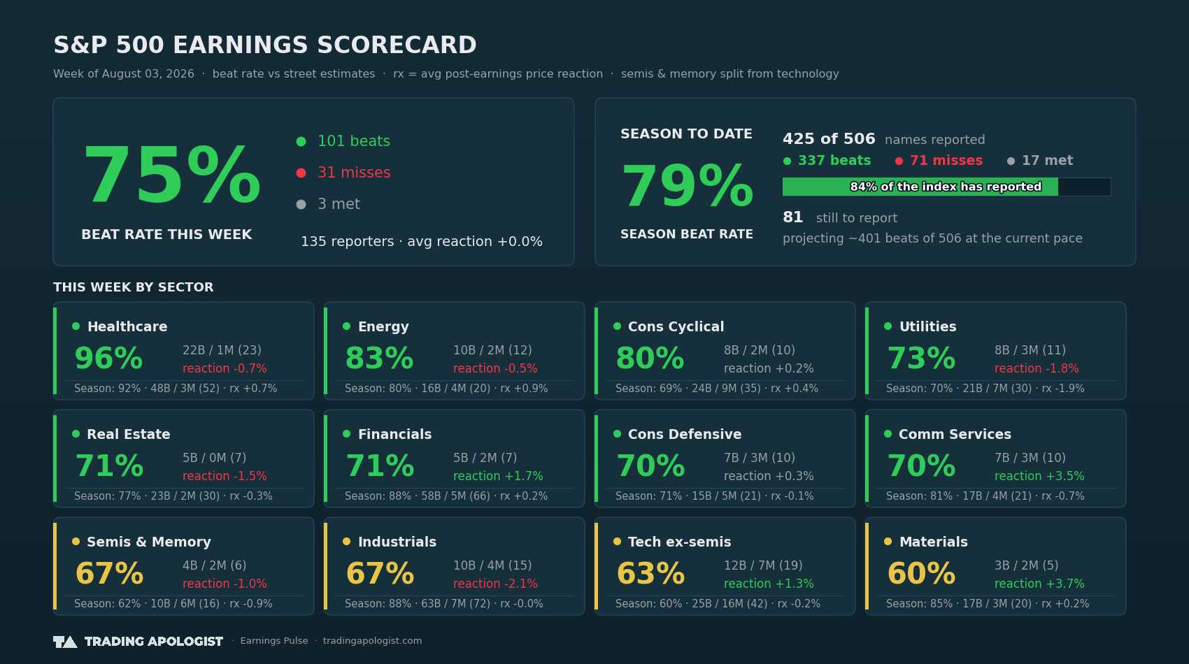 S&P 500 Earnings Scorecard — Week of August 03, 2026