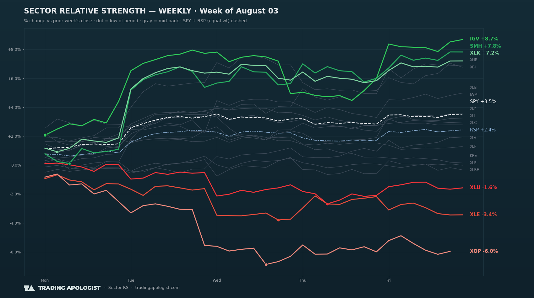 Sector Relative Strength