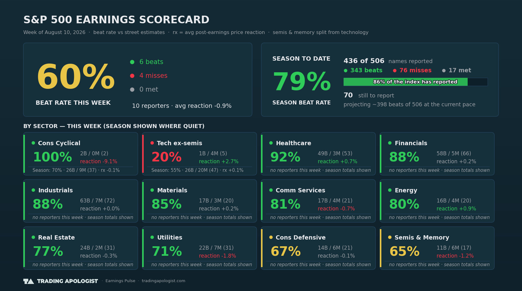S&P 500 Earnings Scorecard — Week of August 10, 2026