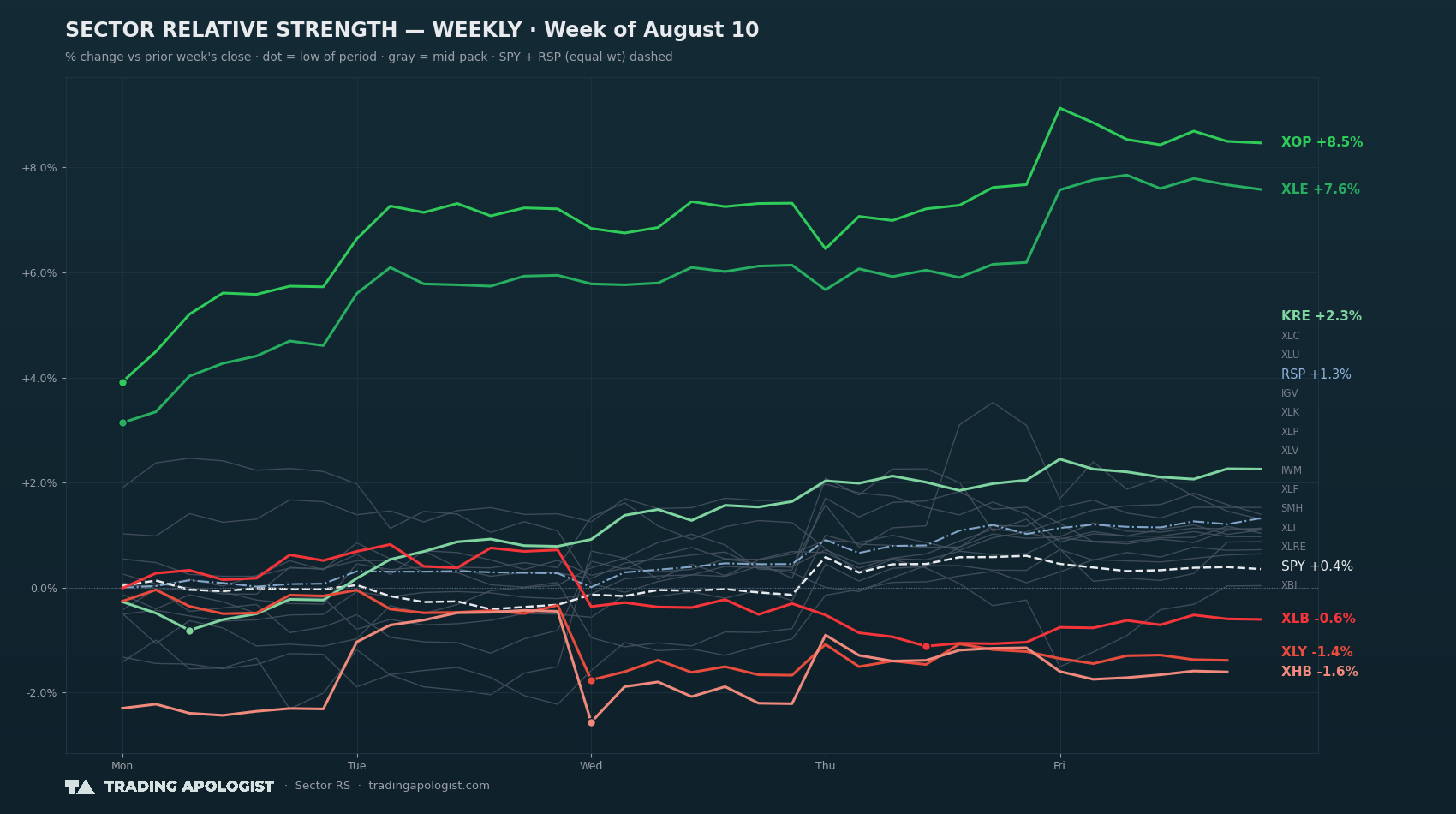 Sector Relative Strength