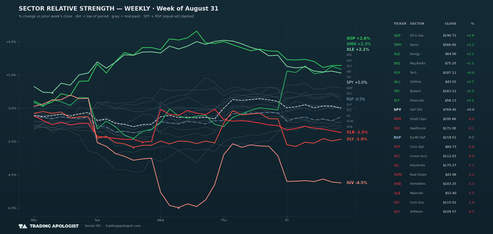 Sector Relative Strength