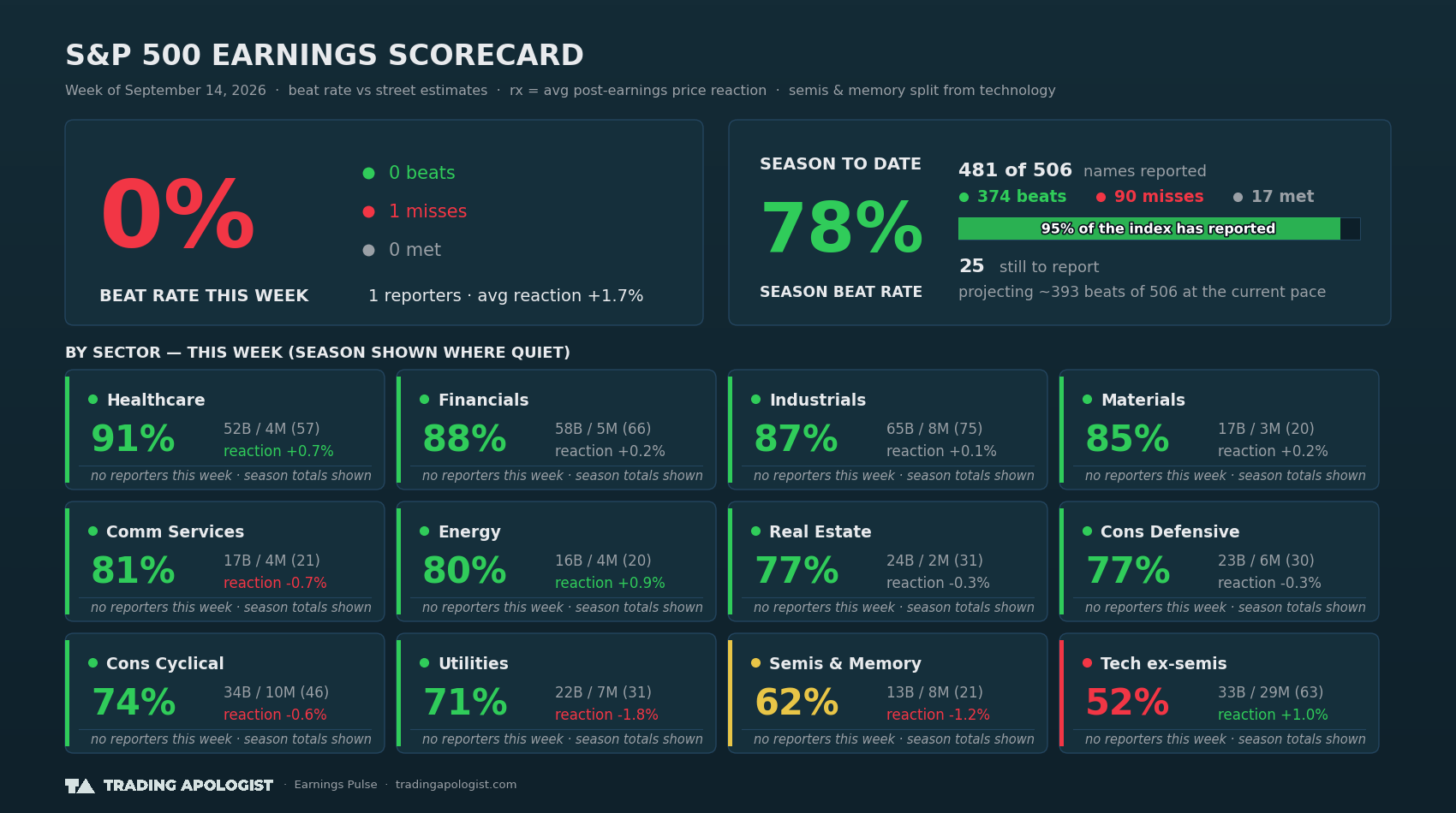 S&P 500 Earnings Scorecard — Week of September 14, 2026