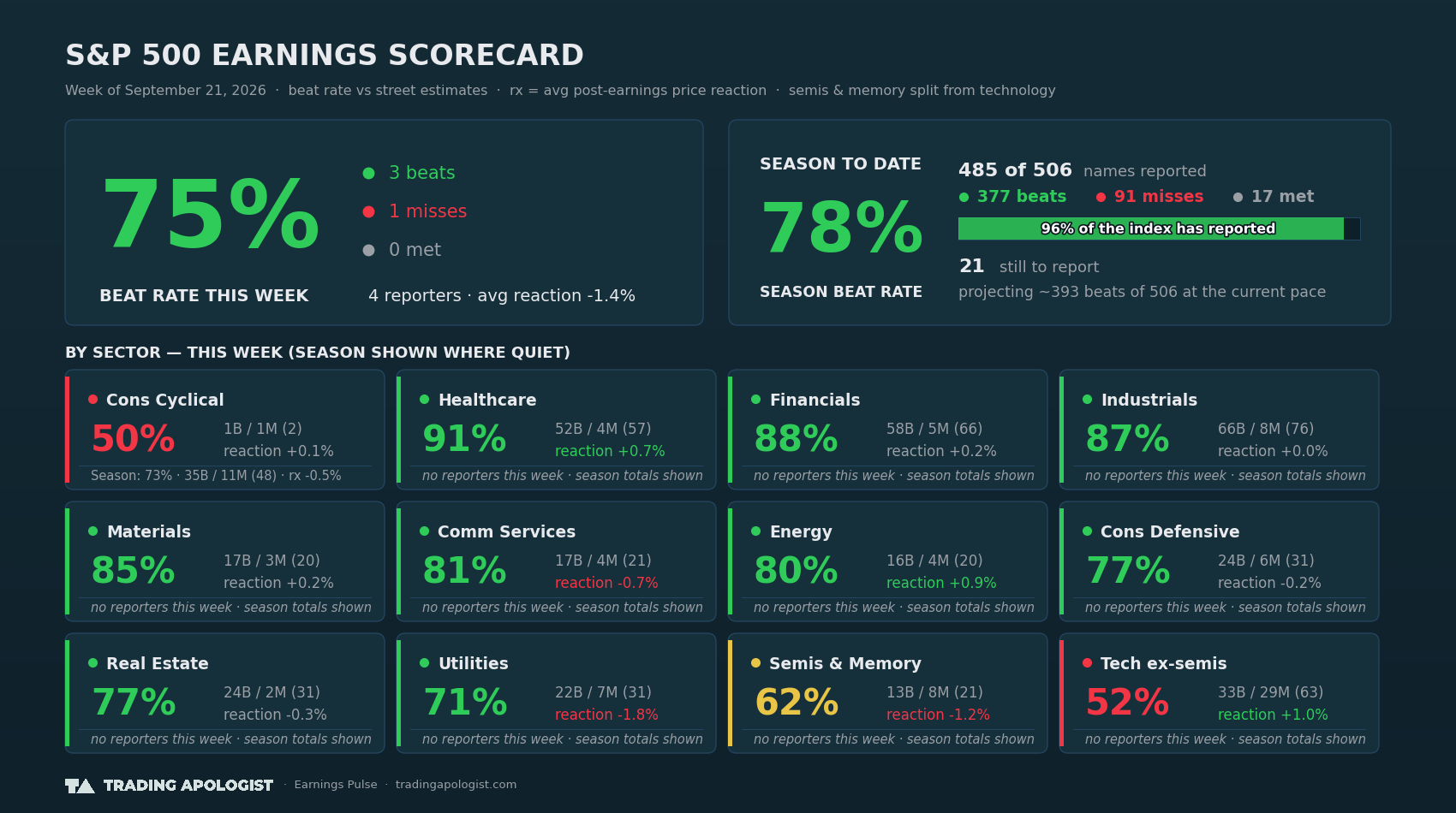 S&P 500 Earnings Scorecard — Week of September 21, 2026