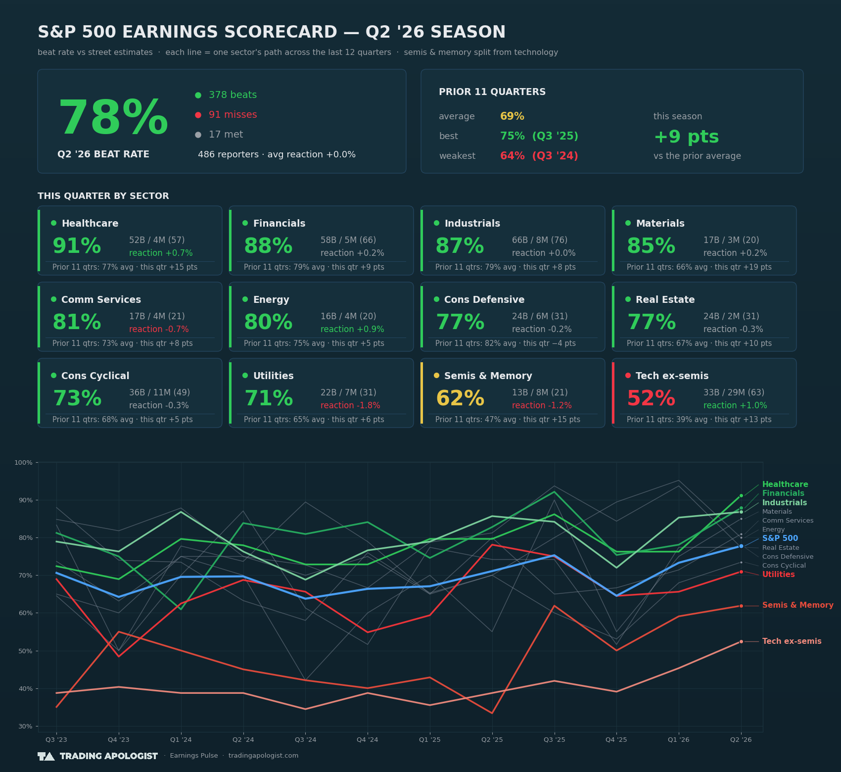 S&P 500 Earnings Scorecard — Q2 2026 Final Scorecard