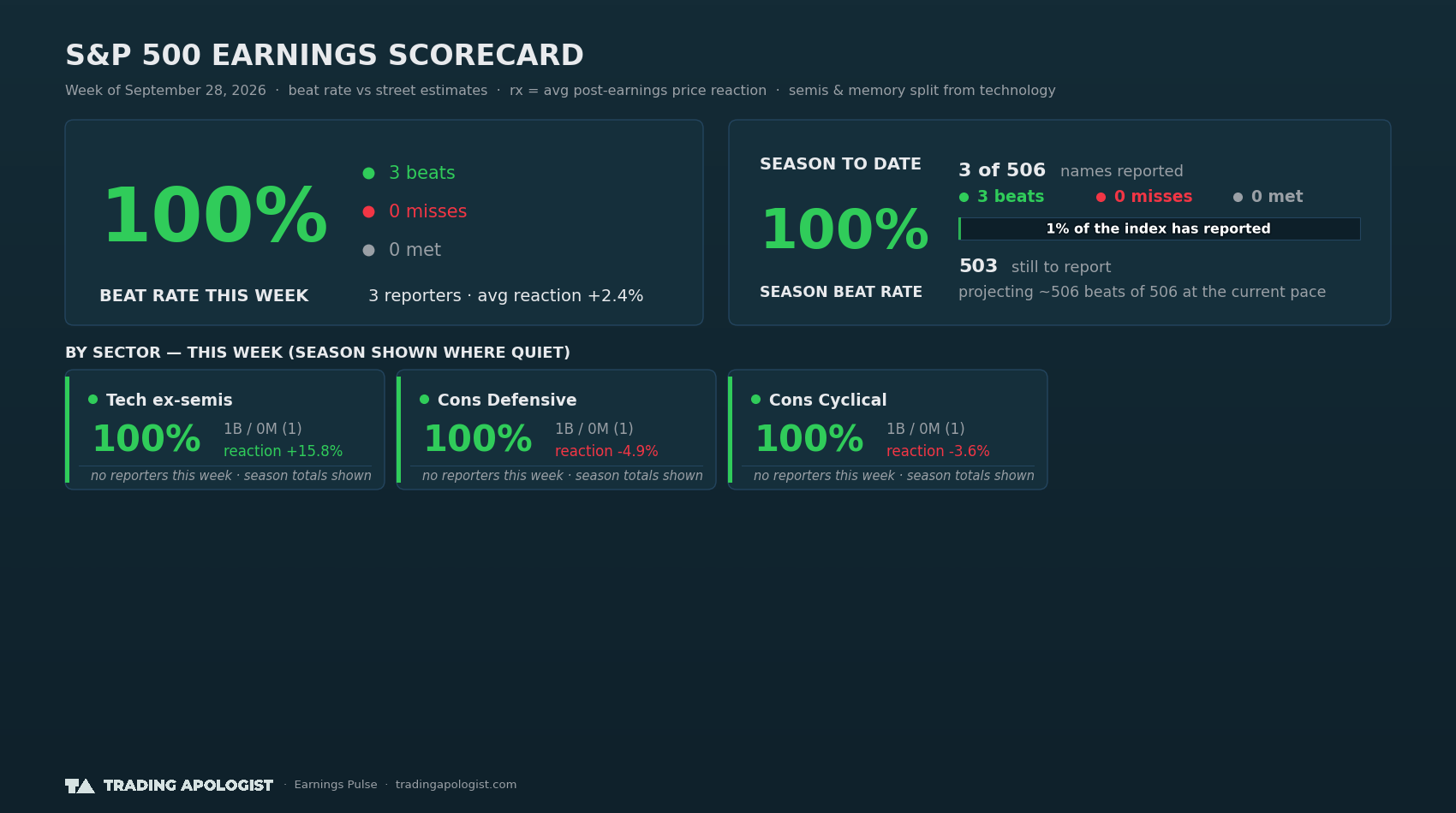 S&P 500 Earnings Scorecard — Week of September 28, 2026