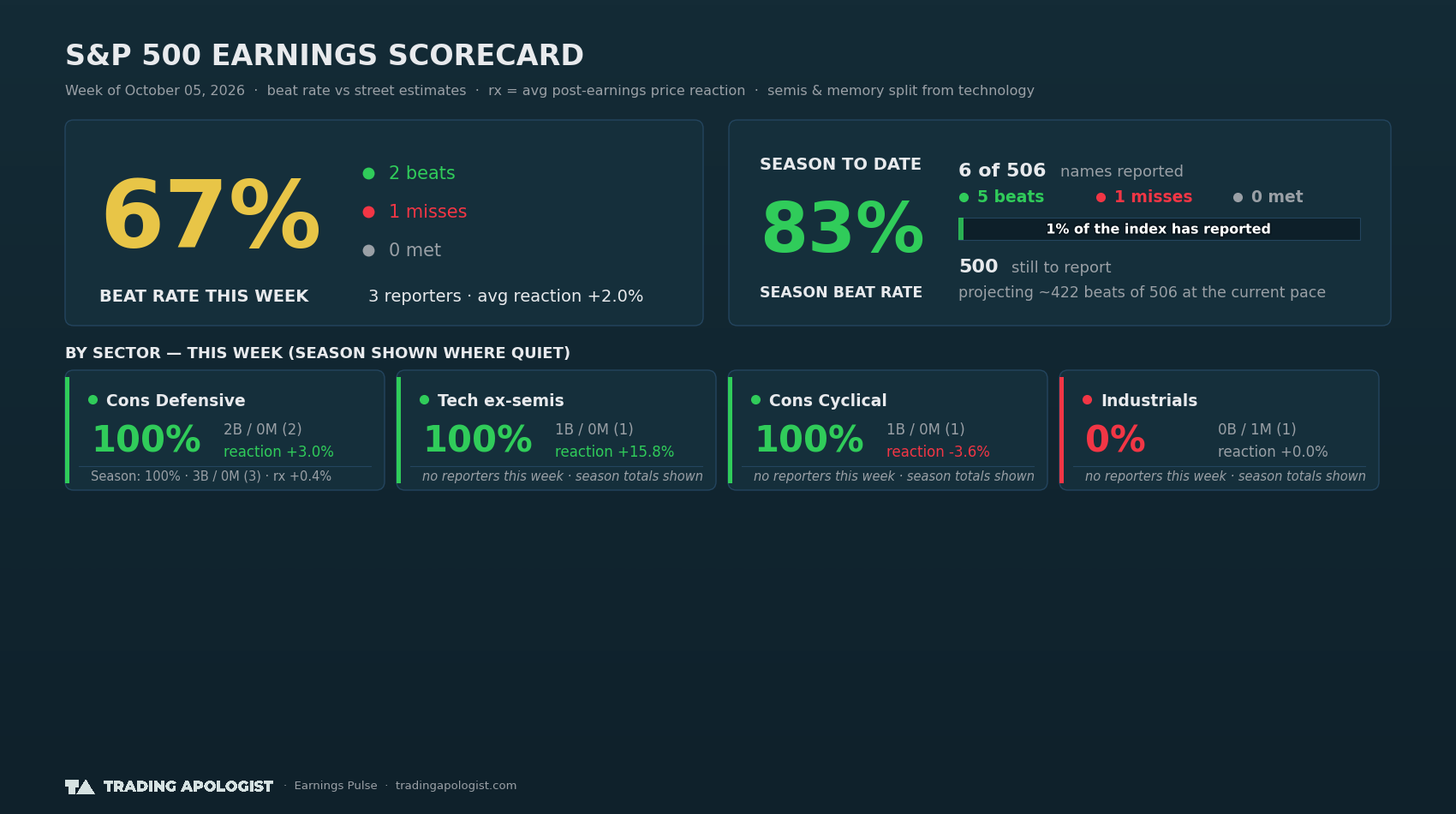 S&P 500 Earnings Scorecard — Week of October 05, 2026