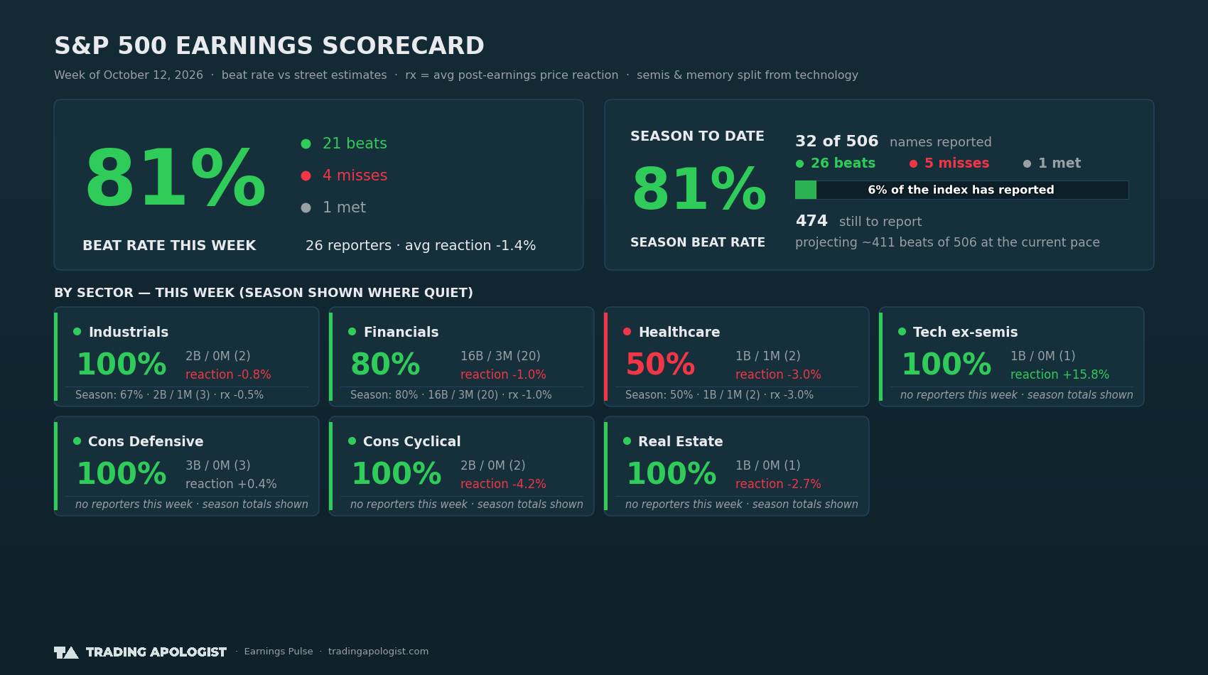 S&P 500 Earnings Scorecard — Week of October 12, 2026