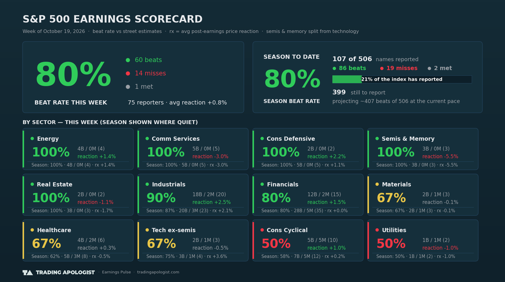 S&P 500 Earnings Scorecard — Week of October 19, 2026