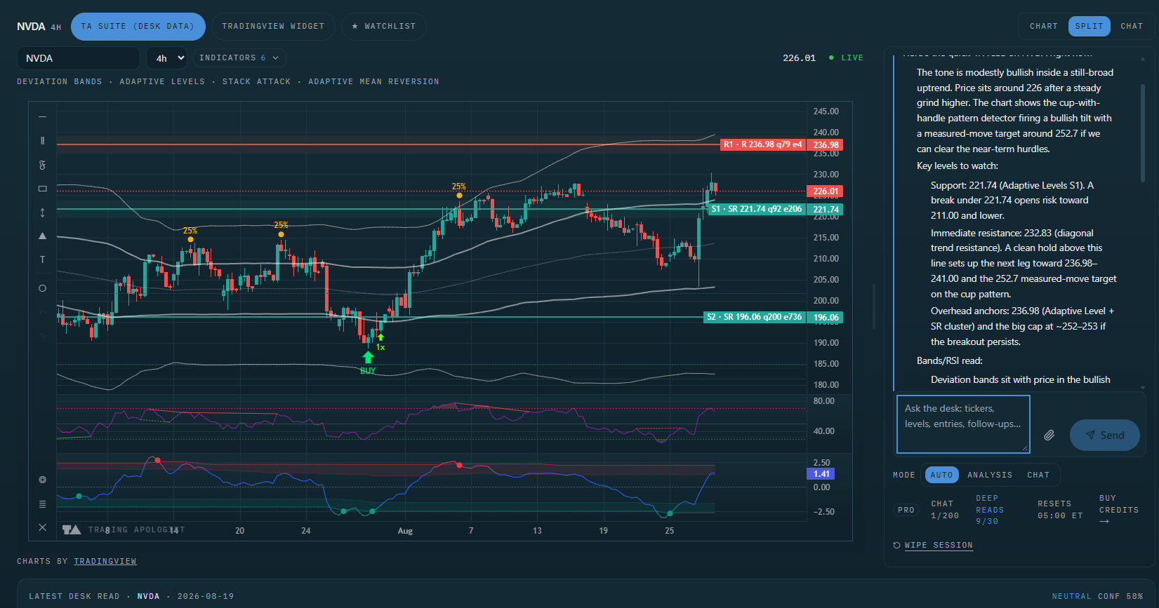 The AI Trading Desk in split view: a 4-hour NVDA chart with the indicator suite drawn on it, and the desk’s written read in a panel beside it.