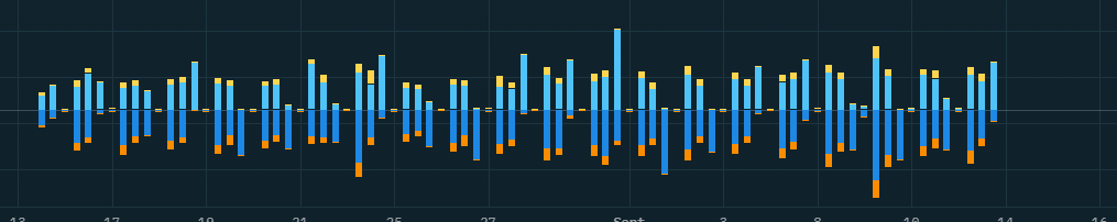 Money Flow shown on a chart