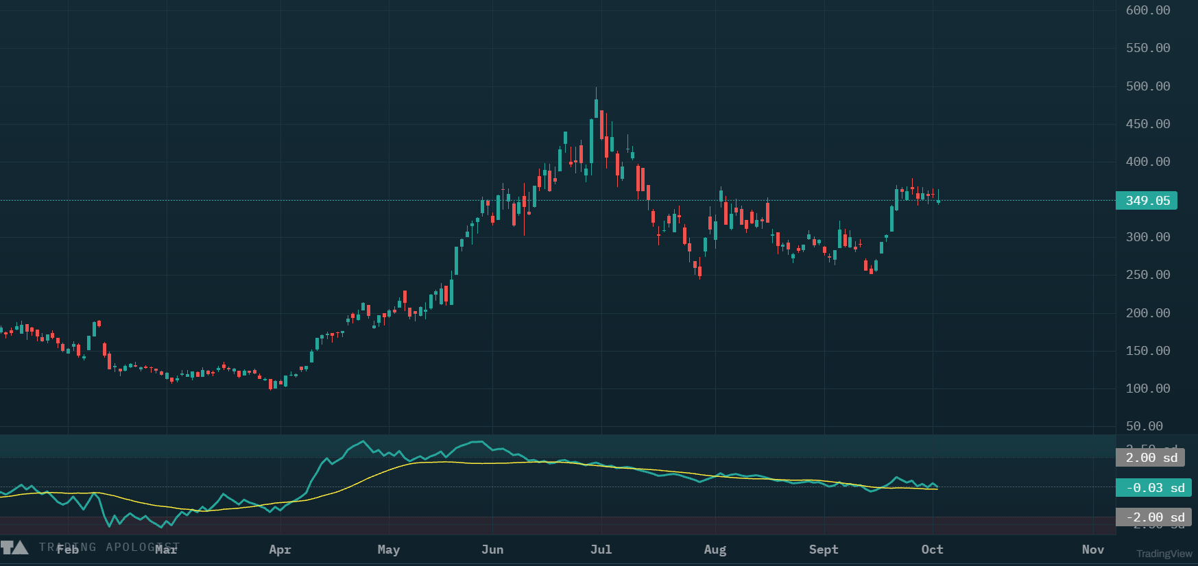 OBV z-score shown on a chart