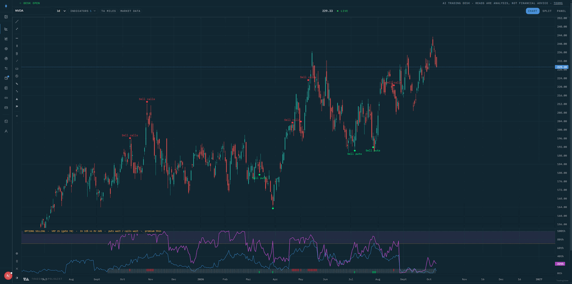 Volatility Adjusted Yield Options (VAYO) shown on a chart